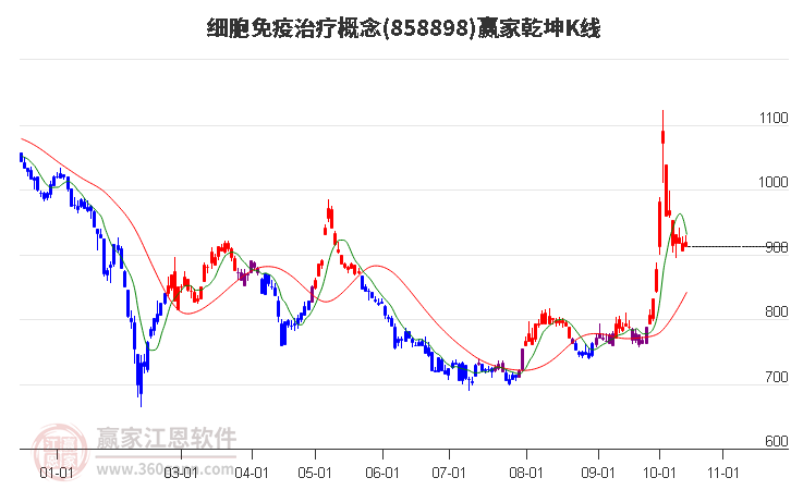 858898细胞免疫治疗赢家乾坤K线工具