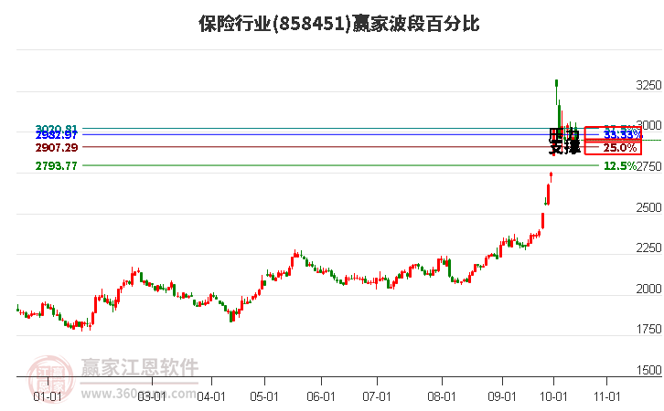 保险行业赢家波段百分比工具