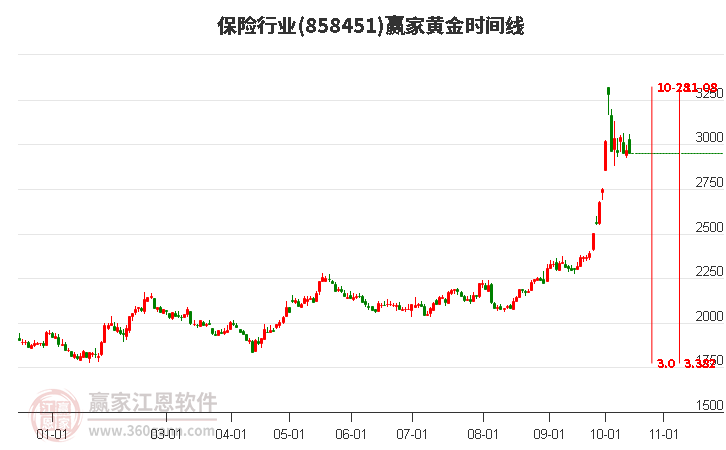 保险行业赢家黄金时间周期线工具