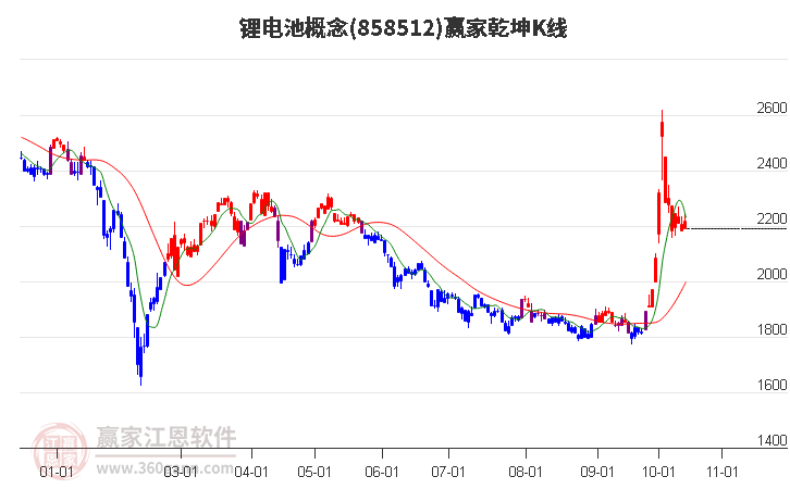 858512锂电池赢家乾坤K线工具