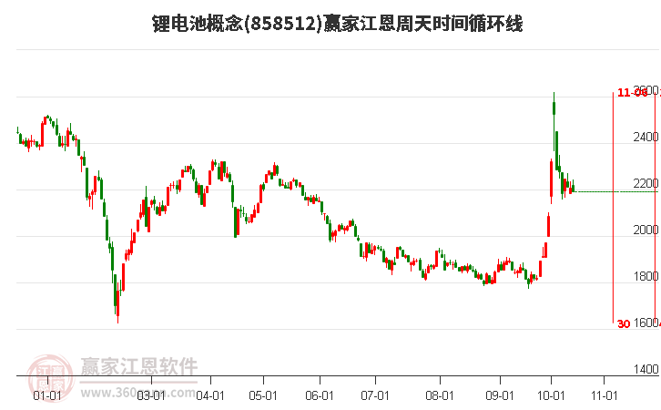 锂电池概念赢家江恩周天时间循环线工具