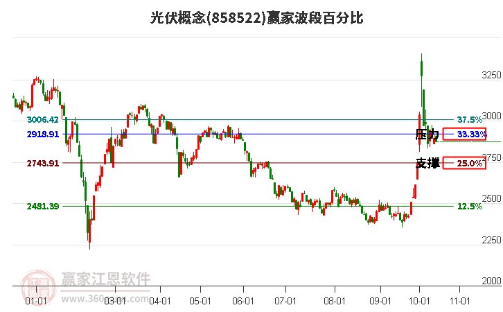 光伏概念赢家波段百分比工具