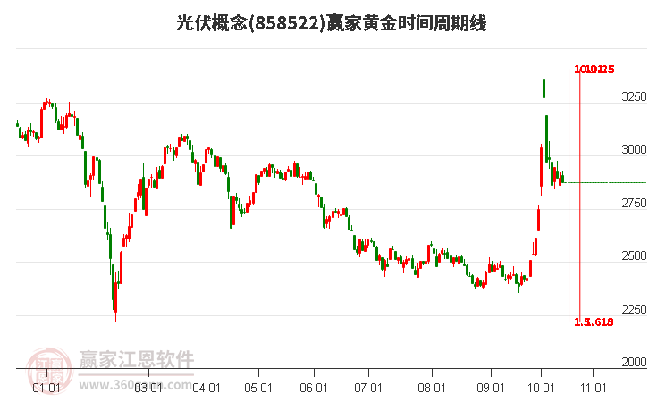 光伏概念赢家黄金时间周期线工具