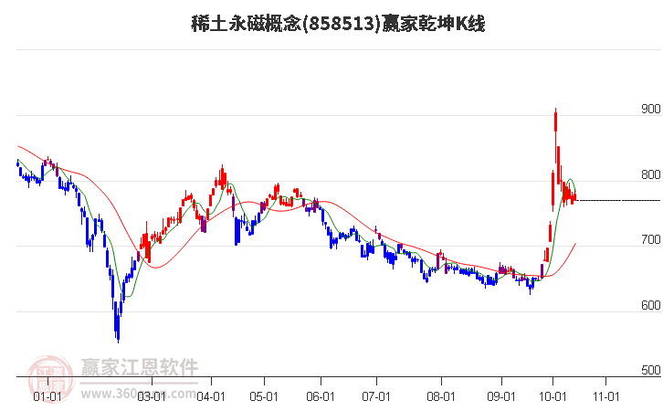 858513稀土永磁赢家乾坤K线工具