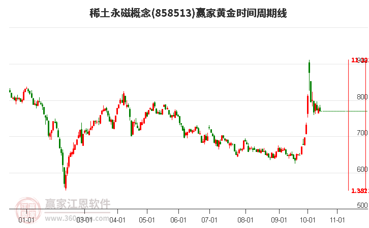 稀土永磁概念赢家黄金时间周期线工具