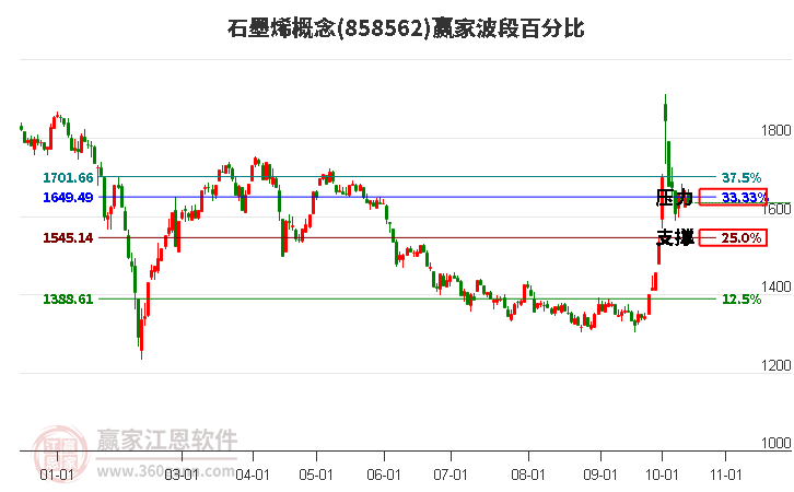 石墨烯概念赢家波段百分比工具