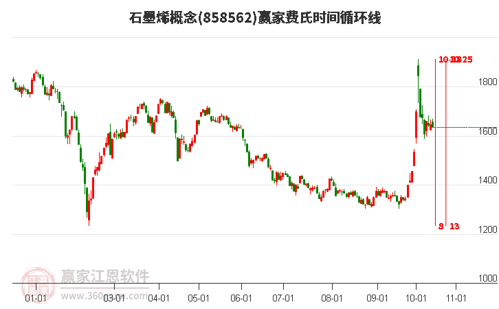 石墨烯概念赢家费氏时间循环线工具