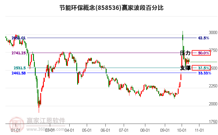 节能环保概念赢家波段百分比工具