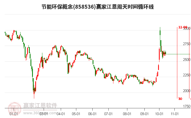 节能环保概念赢家江恩周天时间循环线工具