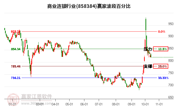 商业连锁行业赢家波段百分比工具