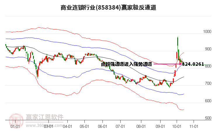 858384商业连锁赢家极反通道工具