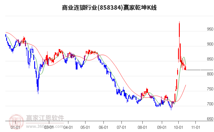 858384商业连锁赢家乾坤K线工具