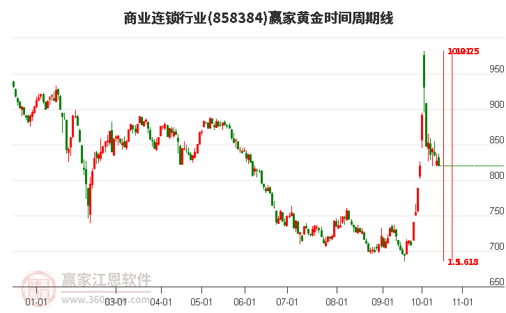 商业连锁行业赢家黄金时间周期线工具