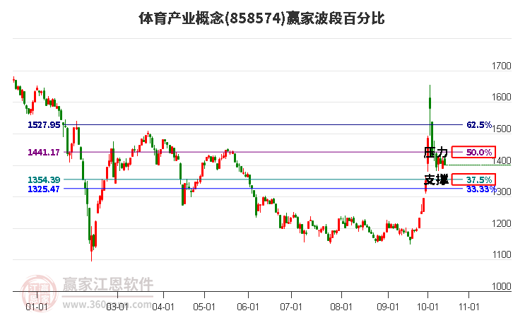 体育产业概念赢家波段百分比工具