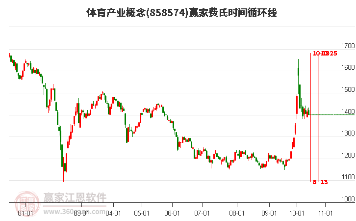 体育产业概念赢家费氏时间循环线工具