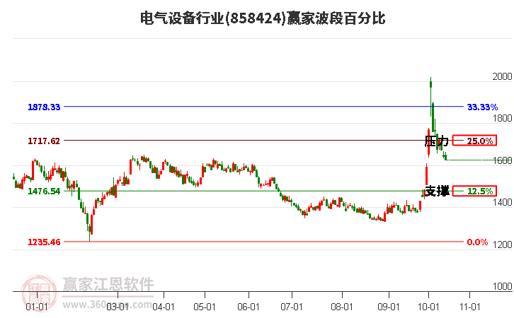 电气设备行业赢家波段百分比工具