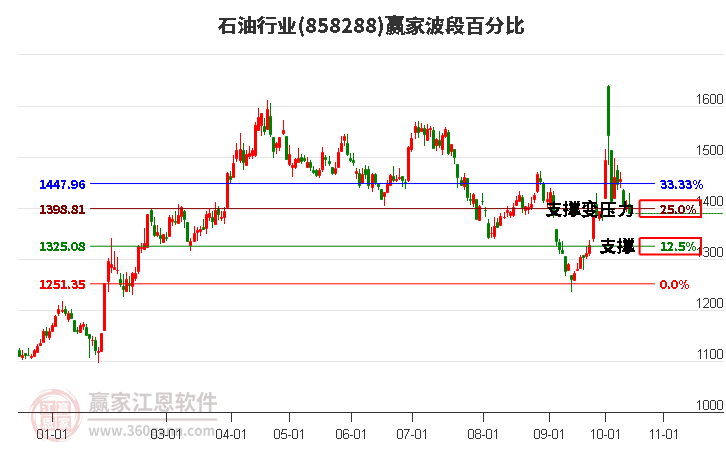 石油行业赢家波段百分比工具