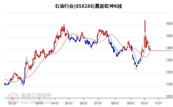 858288石油赢家乾坤K线工具