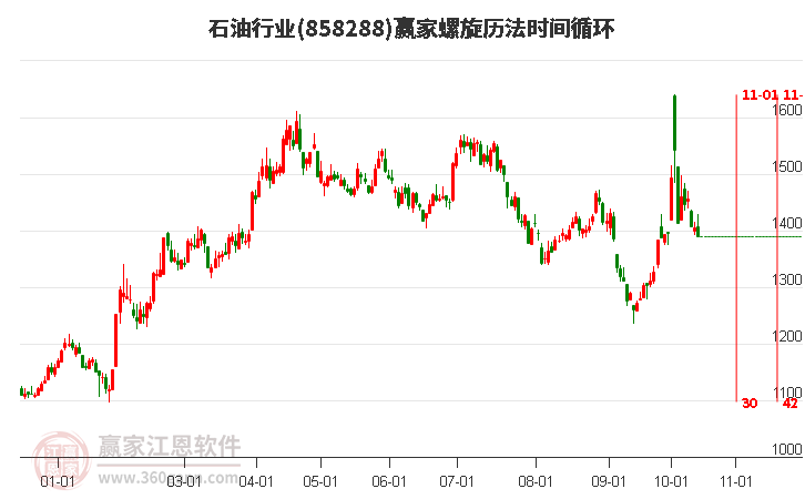 石油行业赢家螺旋历法时间循环工具