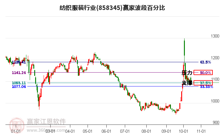 纺织服装行业赢家波段百分比工具