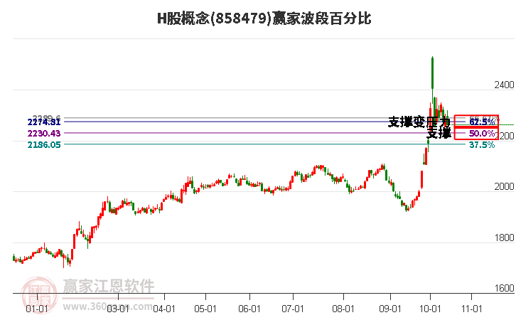 H股概念赢家波段百分比工具