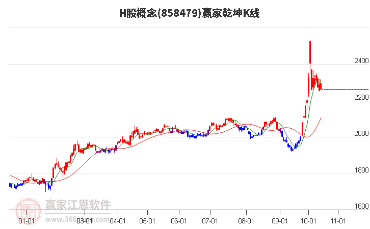 858479H股赢家乾坤K线工具