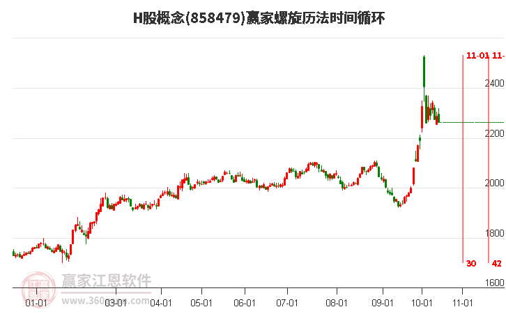 H股概念赢家螺旋历法时间循环工具