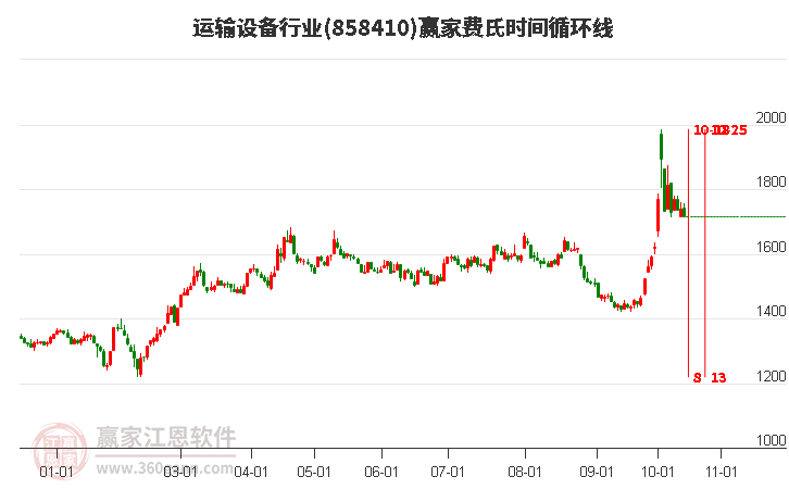 运输设备行业赢家费氏时间循环线工具