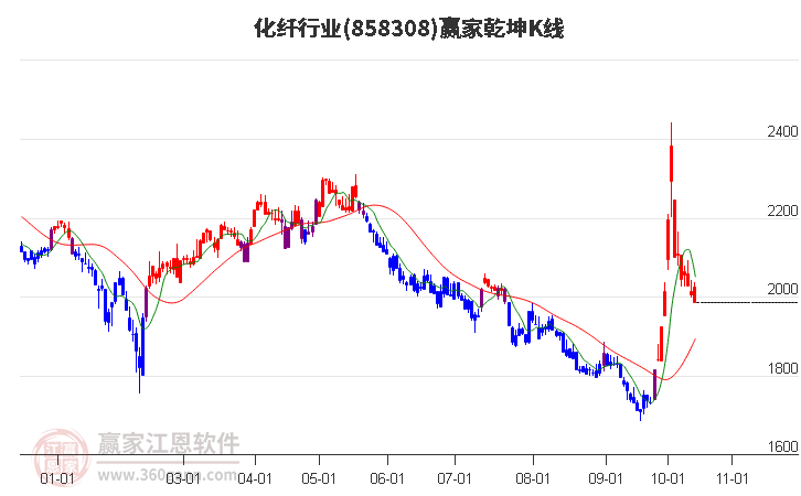 858308化纤赢家乾坤K线工具