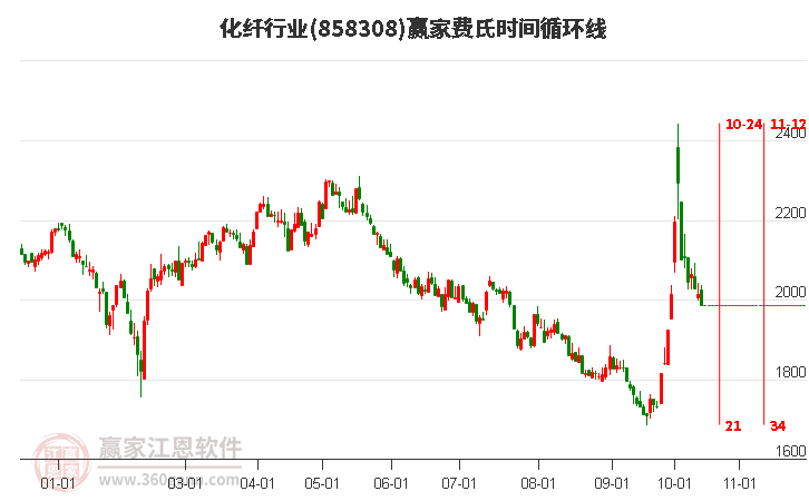 化纤行业赢家费氏时间循环线工具