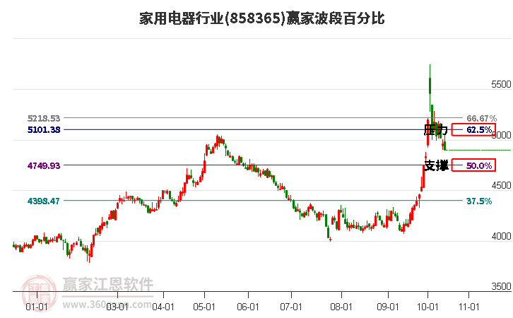 家用电器行业赢家波段百分比工具