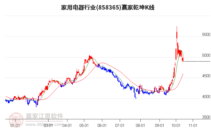 858365家用电器赢家乾坤K线工具