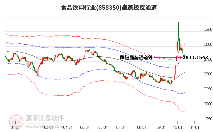 858350食品饮料赢家极反通道工具