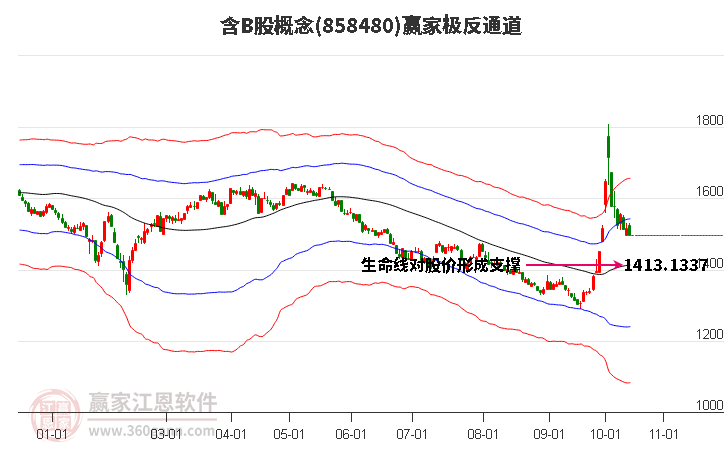 858480含B股赢家极反通道工具