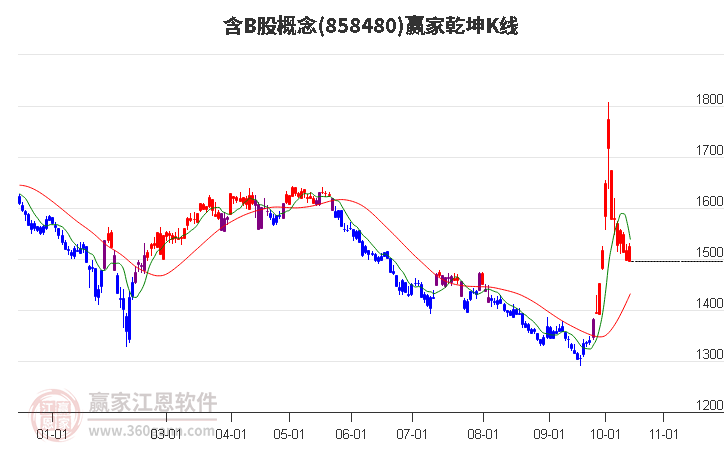 858480含B股赢家乾坤K线工具