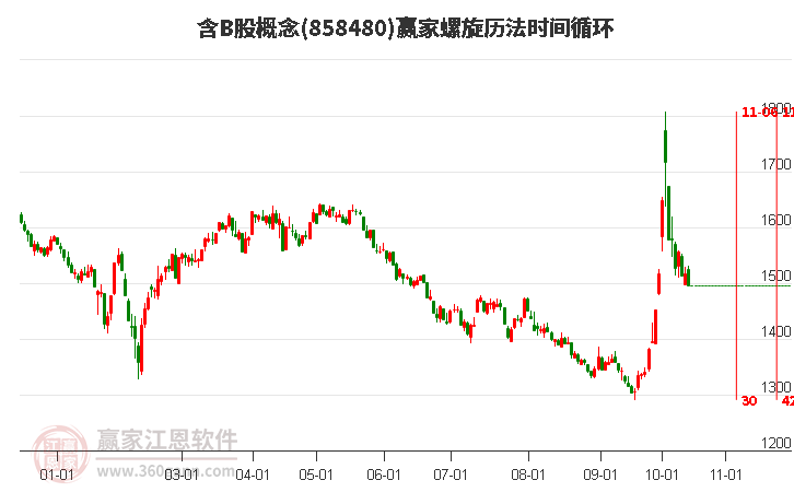 含B股概念赢家螺旋历法时间循环工具