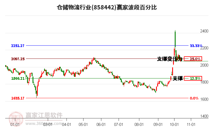 仓储物流行业赢家波段百分比工具