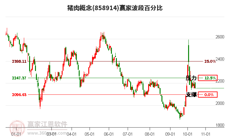 猪肉概念赢家波段百分比工具