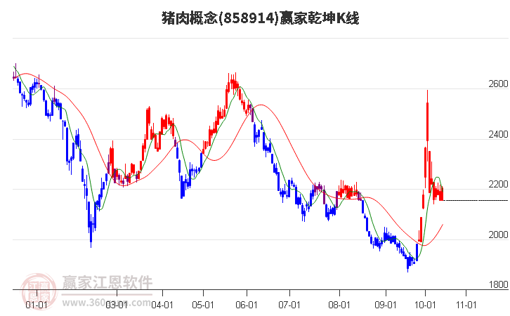 858914猪肉赢家乾坤K线工具