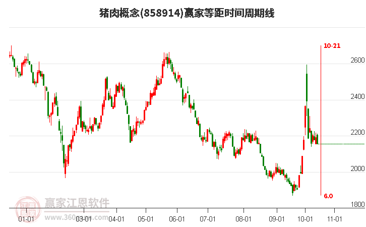 猪肉概念赢家等距时间周期线工具