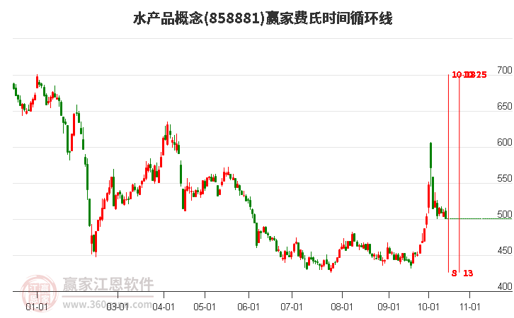 水产品概念赢家费氏时间循环线工具