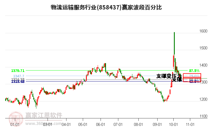 物流运输服务行业赢家波段百分比工具