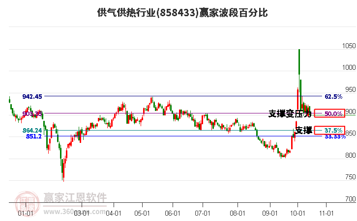 供气供热行业赢家波段百分比工具