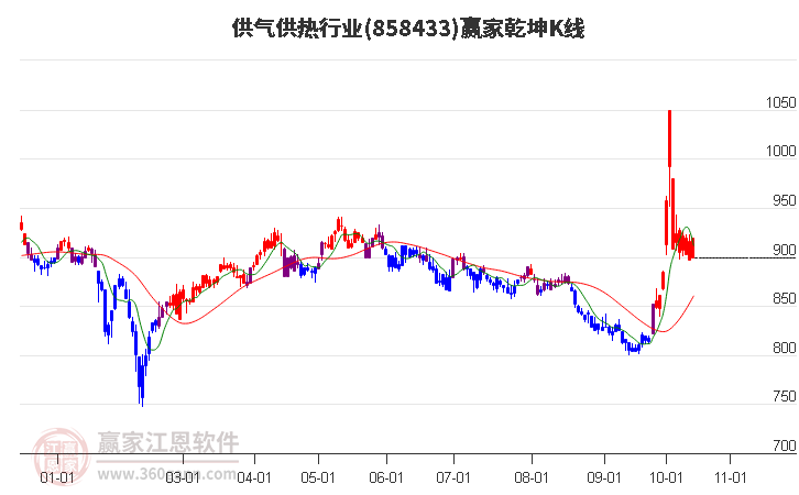 858433供气供热赢家乾坤K线工具