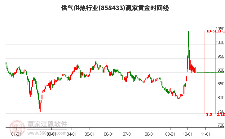 供气供热行业赢家黄金时间周期线工具