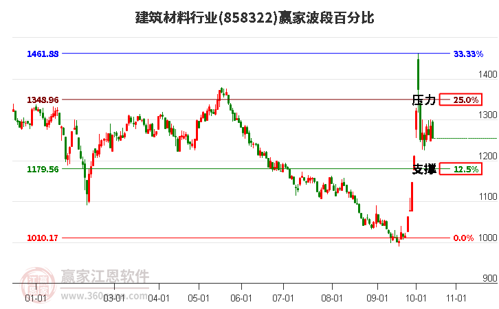 建筑材料行业赢家波段百分比工具