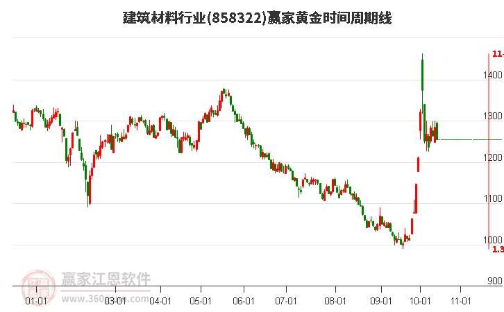 建筑材料行业赢家黄金时间周期线工具