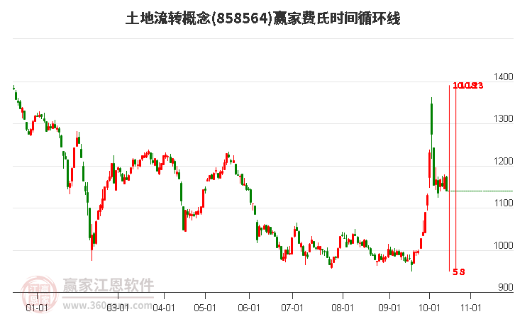 土地流转概念赢家费氏时间循环线工具