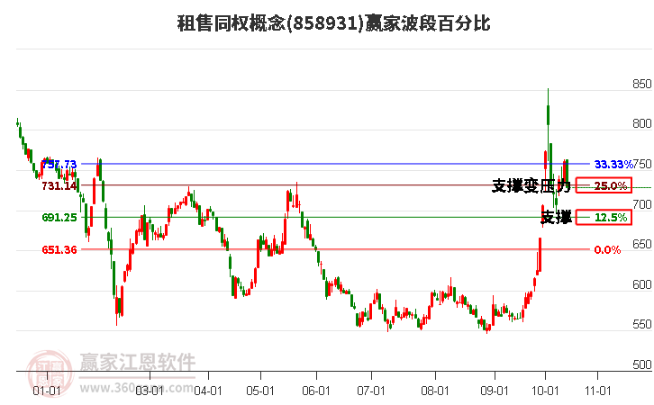 租售同权概念赢家波段百分比工具