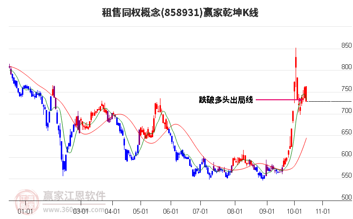 858931租售同权赢家乾坤K线工具